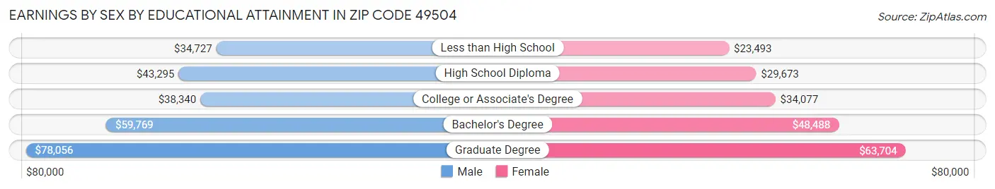 Earnings by Sex by Educational Attainment in Zip Code 49504