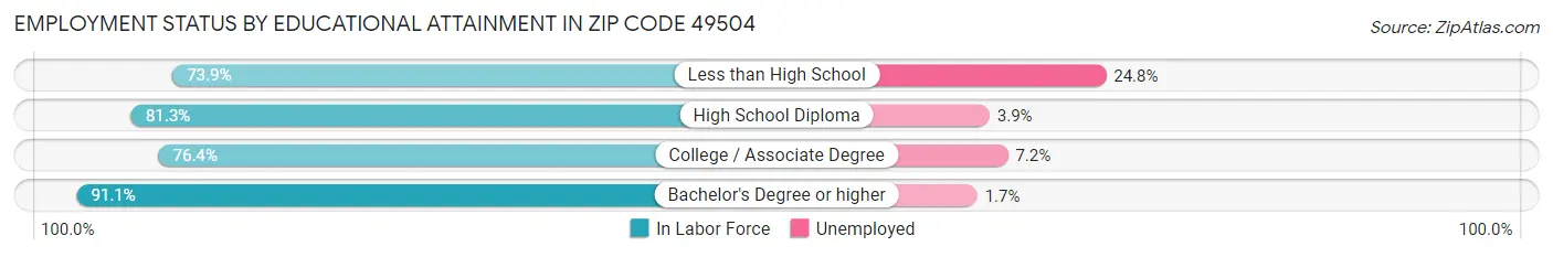 Employment Status by Educational Attainment in Zip Code 49504
