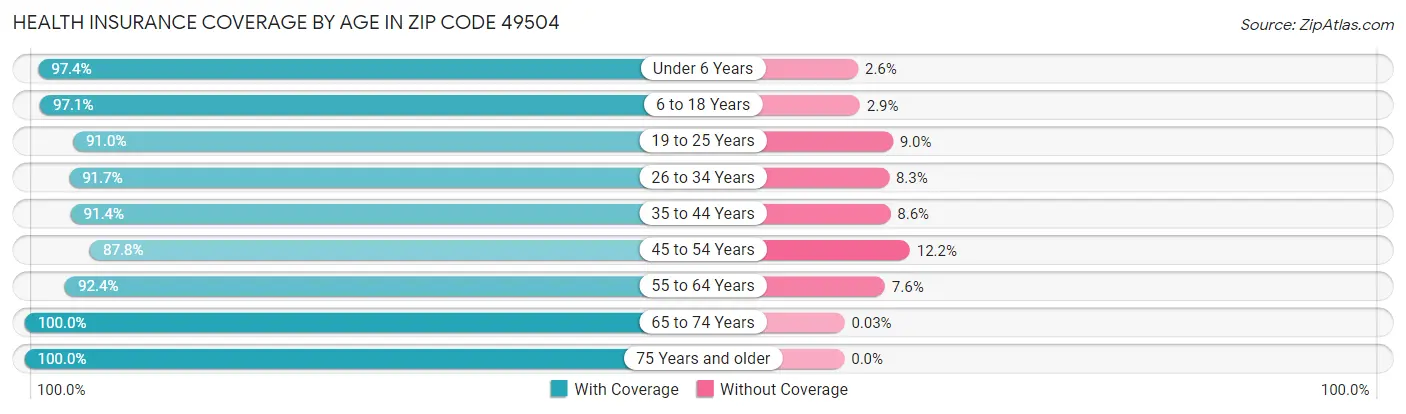 Health Insurance Coverage by Age in Zip Code 49504