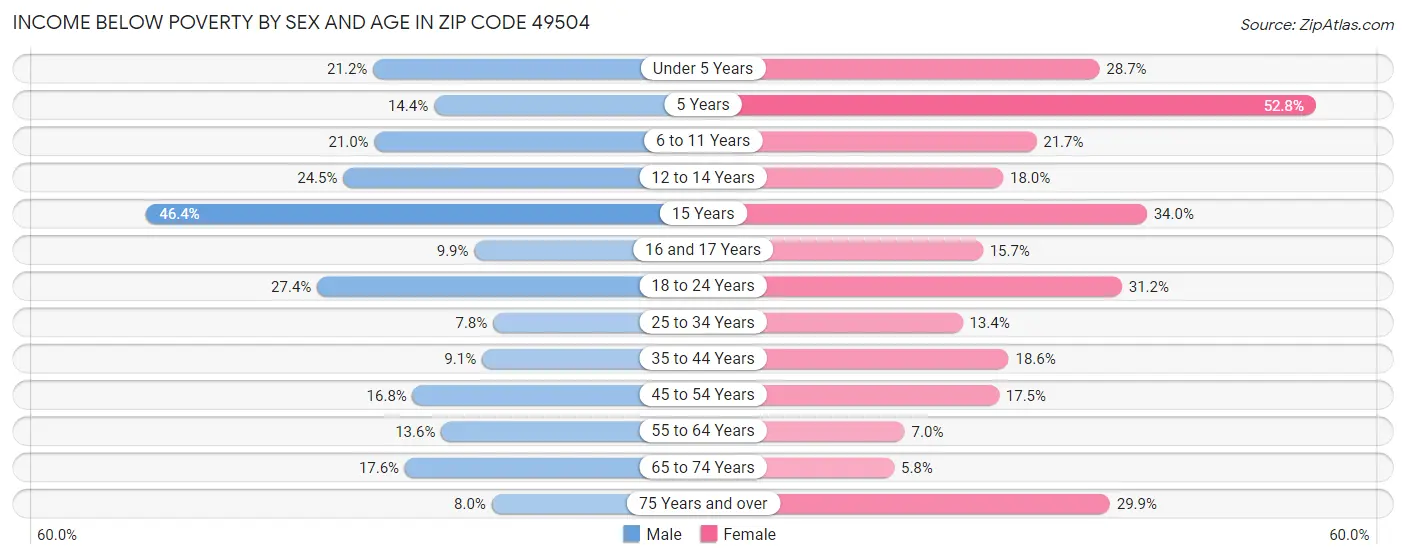 Income Below Poverty by Sex and Age in Zip Code 49504