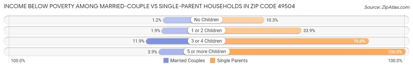 Income Below Poverty Among Married-Couple vs Single-Parent Households in Zip Code 49504