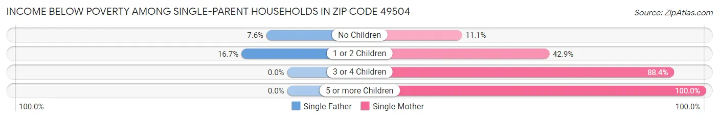 Income Below Poverty Among Single-Parent Households in Zip Code 49504