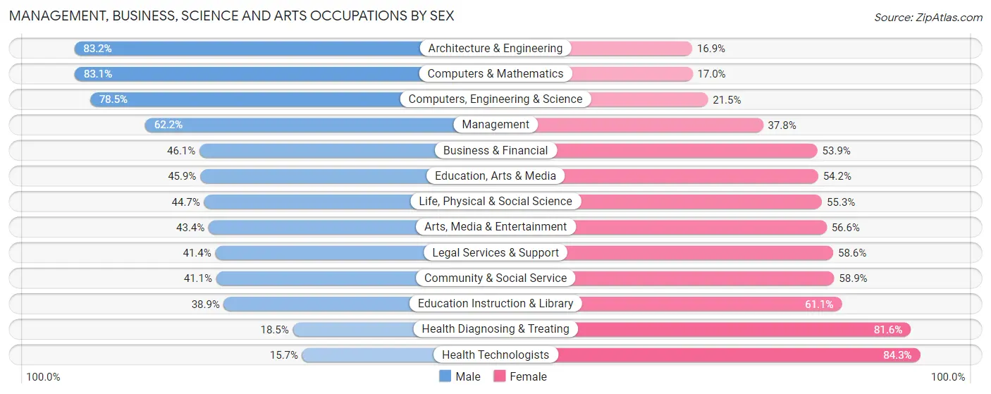 Management, Business, Science and Arts Occupations by Sex in Zip Code 49504