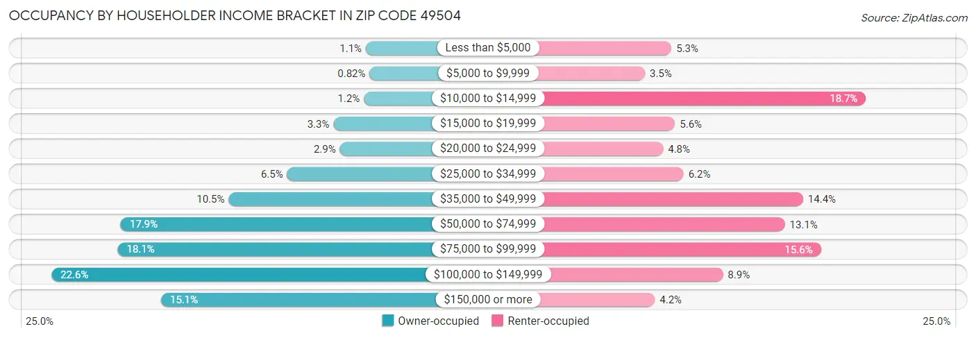 Occupancy by Householder Income Bracket in Zip Code 49504