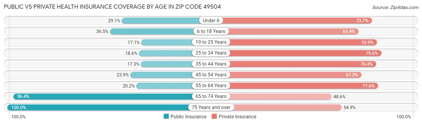 Public vs Private Health Insurance Coverage by Age in Zip Code 49504