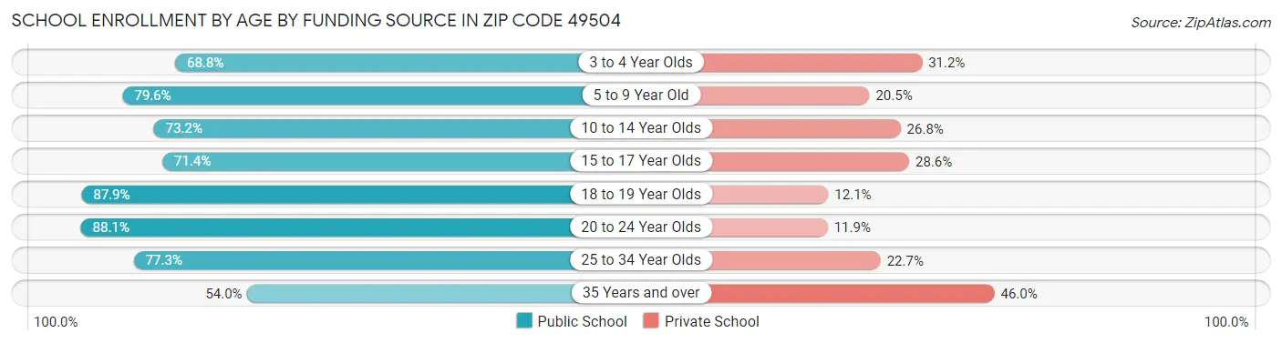 School Enrollment by Age by Funding Source in Zip Code 49504
