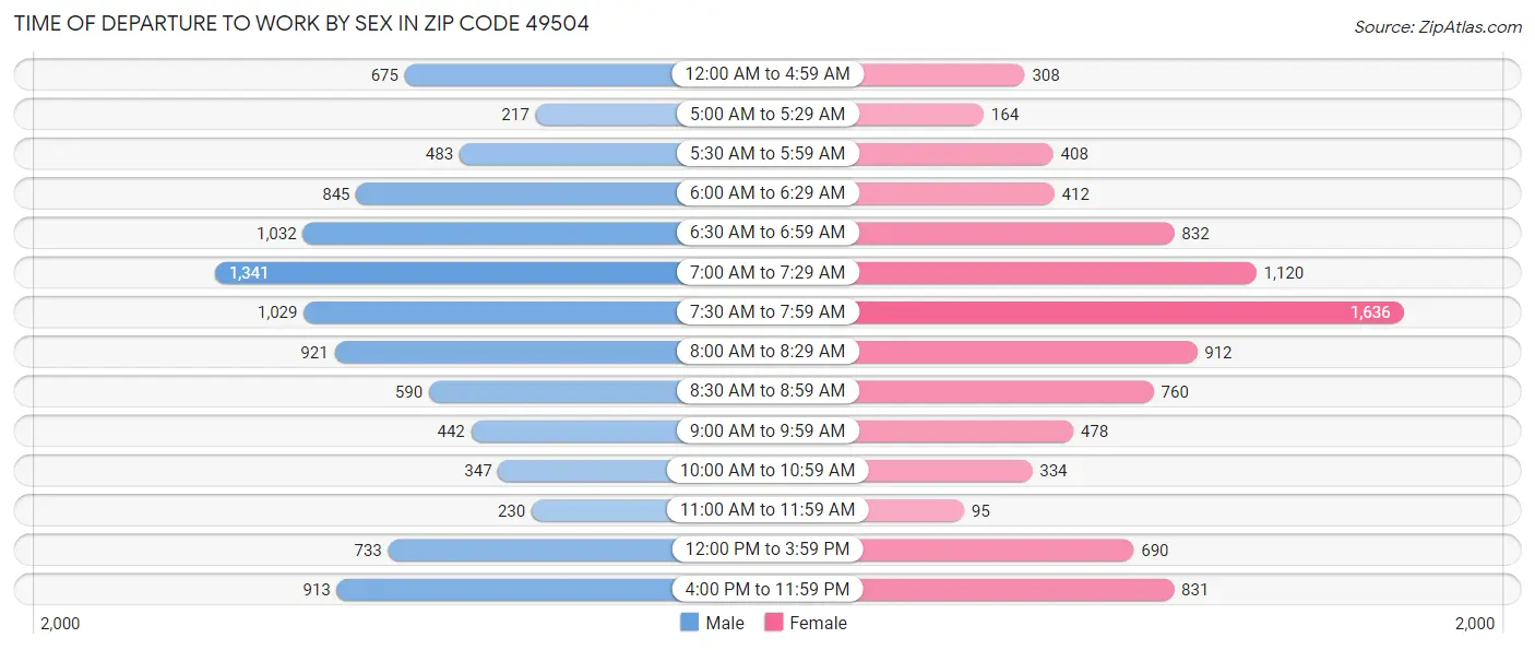 Time of Departure to Work by Sex in Zip Code 49504