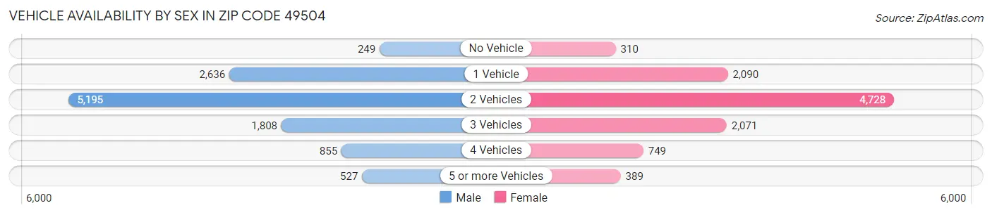 Vehicle Availability by Sex in Zip Code 49504
