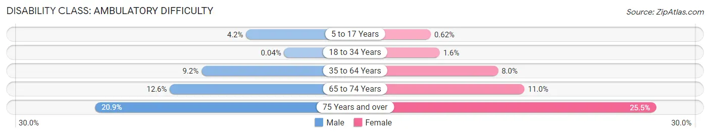 Disability in Zip Code 49505: <span>Ambulatory Difficulty</span>