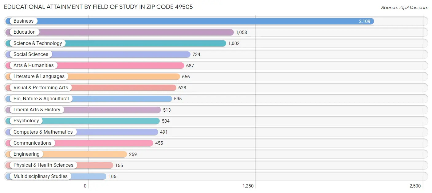 Educational Attainment by Field of Study in Zip Code 49505