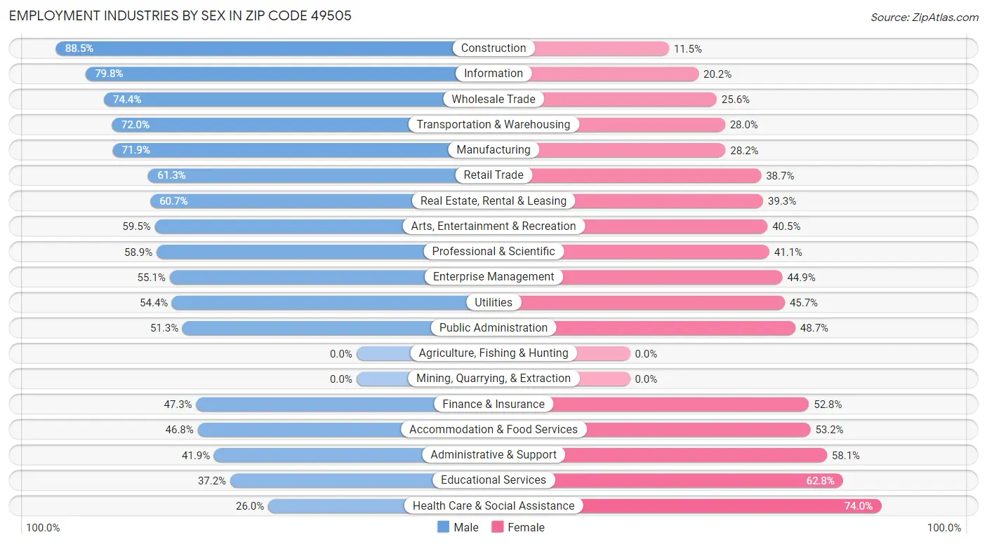 Employment Industries by Sex in Zip Code 49505