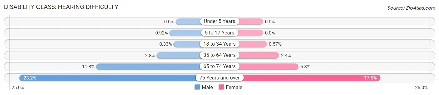 Disability in Zip Code 49505: <span>Hearing Difficulty</span>