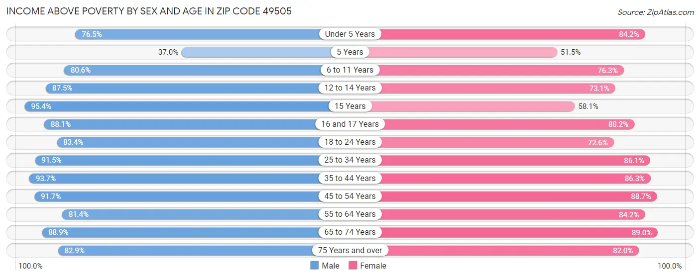 Income Above Poverty by Sex and Age in Zip Code 49505