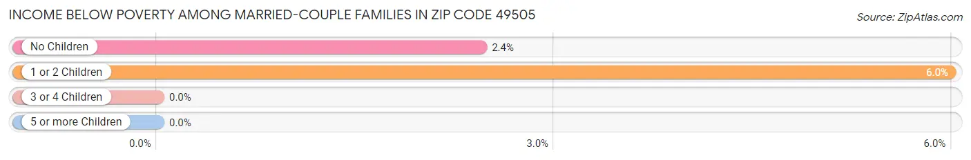 Income Below Poverty Among Married-Couple Families in Zip Code 49505