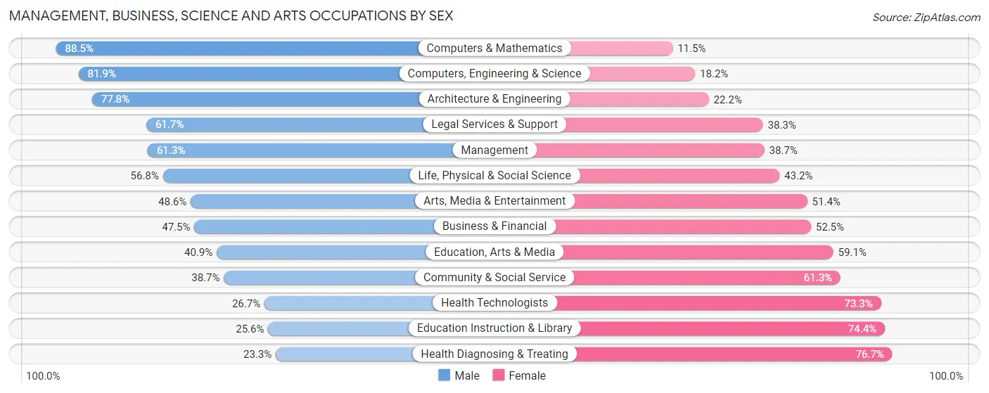Management, Business, Science and Arts Occupations by Sex in Zip Code 49505
