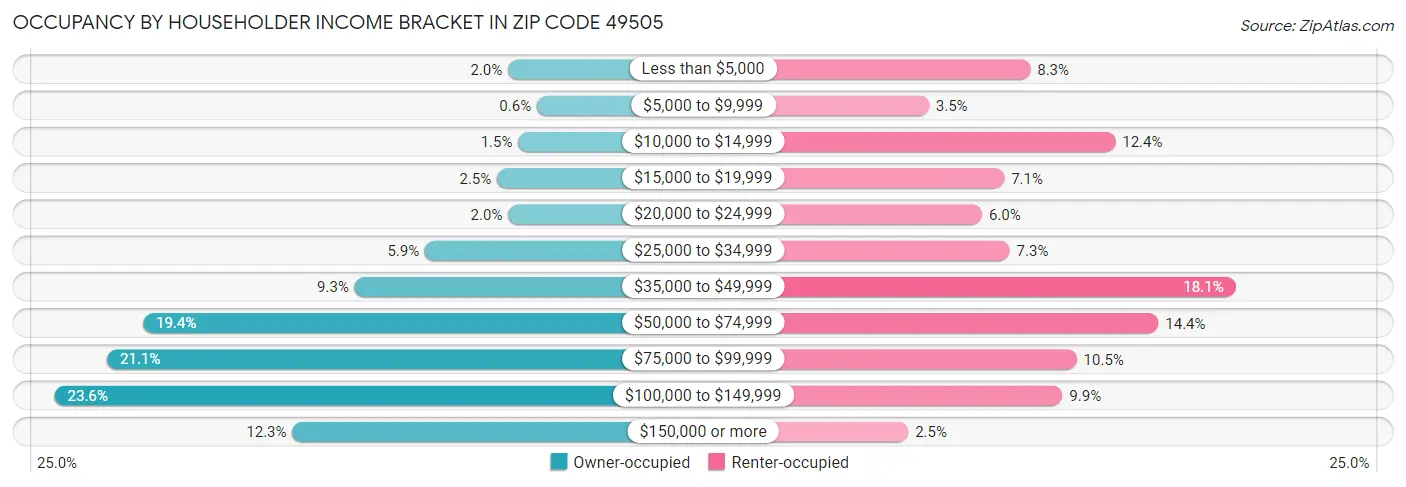 Occupancy by Householder Income Bracket in Zip Code 49505