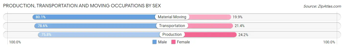 Production, Transportation and Moving Occupations by Sex in Zip Code 49505