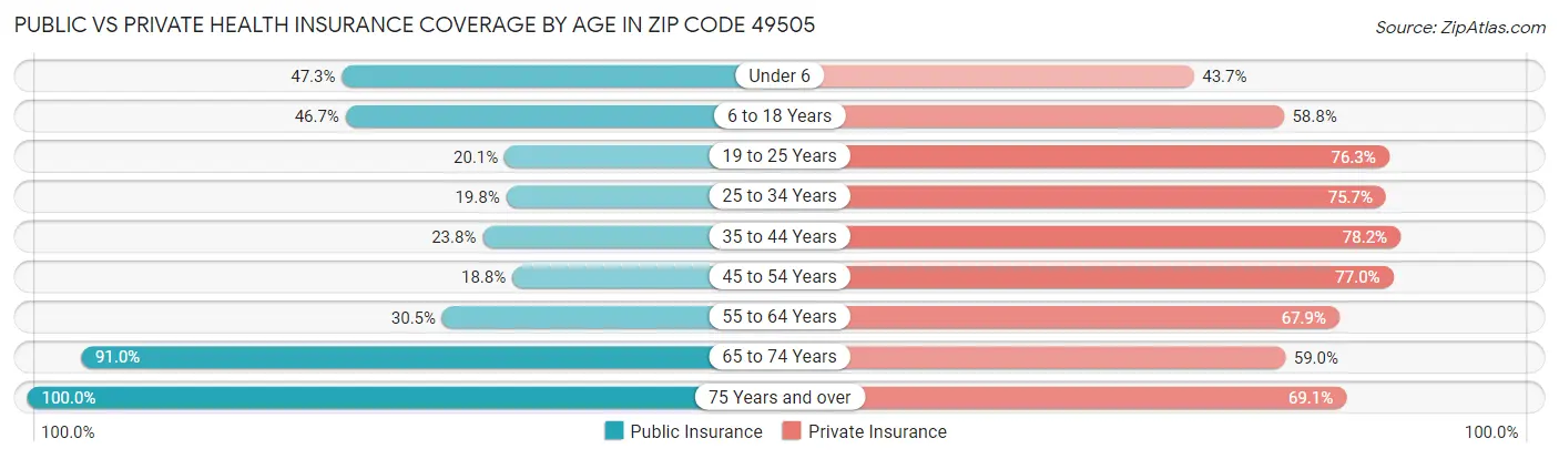 Public vs Private Health Insurance Coverage by Age in Zip Code 49505