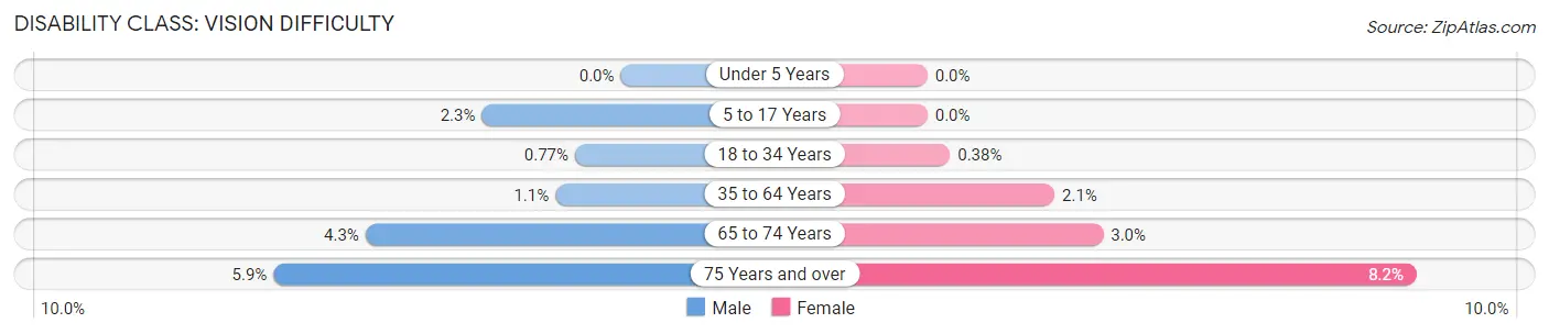 Disability in Zip Code 49505: <span>Vision Difficulty</span>