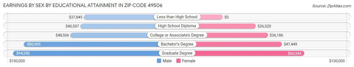 Earnings by Sex by Educational Attainment in Zip Code 49506