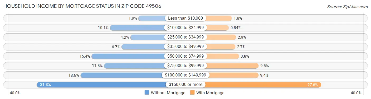 Household Income by Mortgage Status in Zip Code 49506