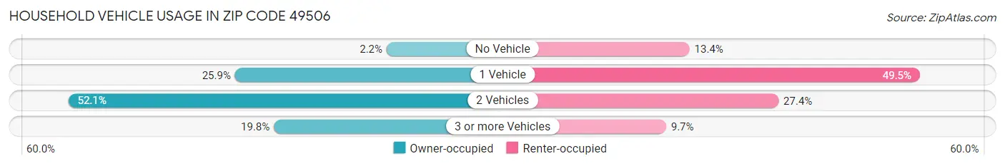 Household Vehicle Usage in Zip Code 49506