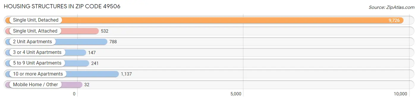 Housing Structures in Zip Code 49506