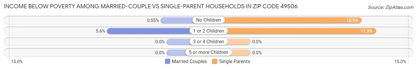 Income Below Poverty Among Married-Couple vs Single-Parent Households in Zip Code 49506