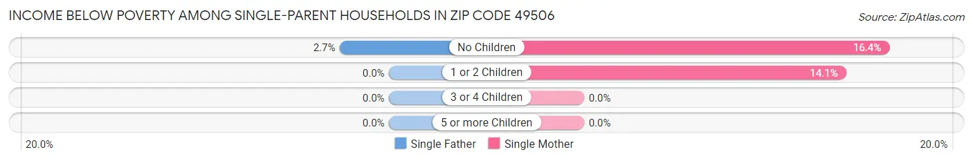 Income Below Poverty Among Single-Parent Households in Zip Code 49506