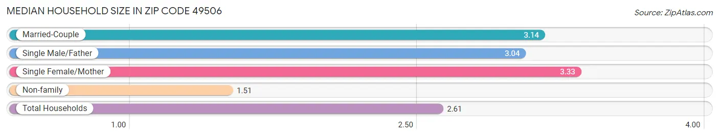 Median Household Size in Zip Code 49506