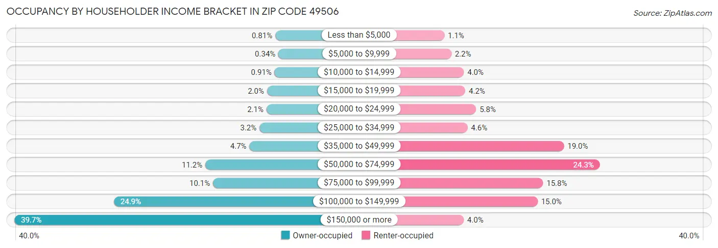 Occupancy by Householder Income Bracket in Zip Code 49506
