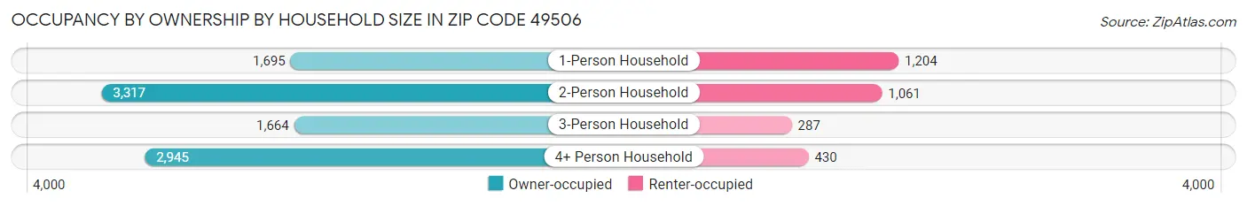 Occupancy by Ownership by Household Size in Zip Code 49506