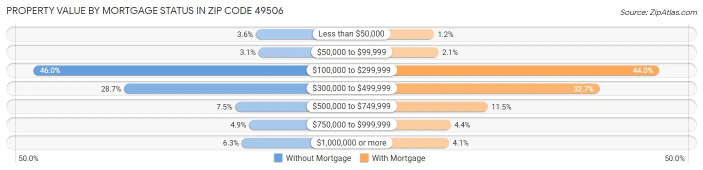 Property Value by Mortgage Status in Zip Code 49506