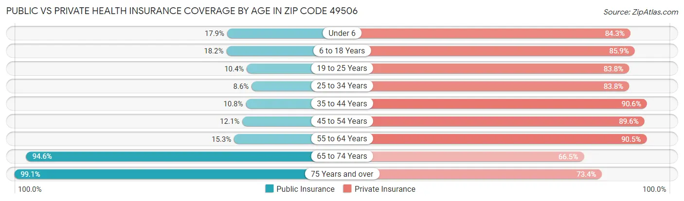 Public vs Private Health Insurance Coverage by Age in Zip Code 49506