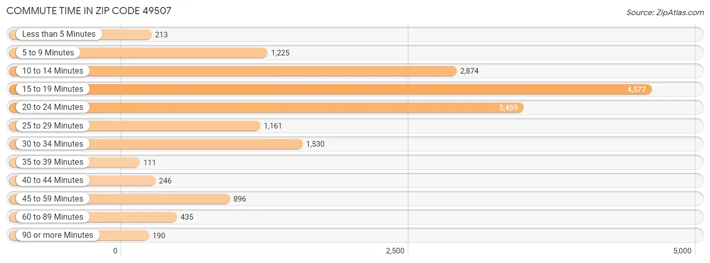 Commute Time in Zip Code 49507