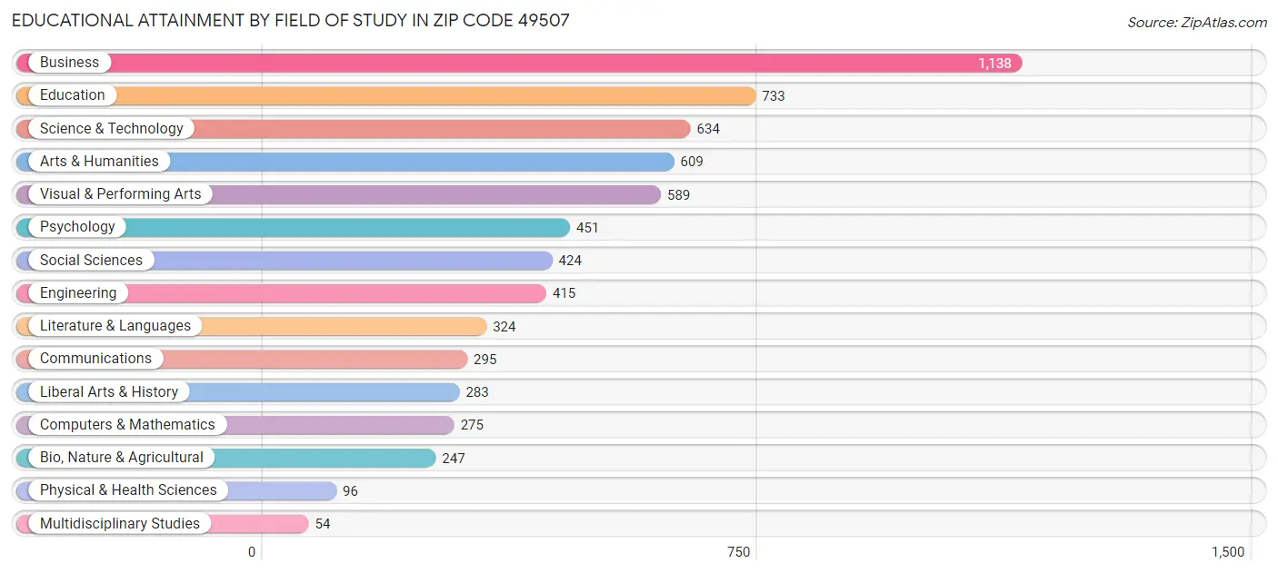 Educational Attainment by Field of Study in Zip Code 49507