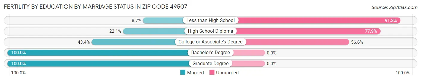 Female Fertility by Education by Marriage Status in Zip Code 49507