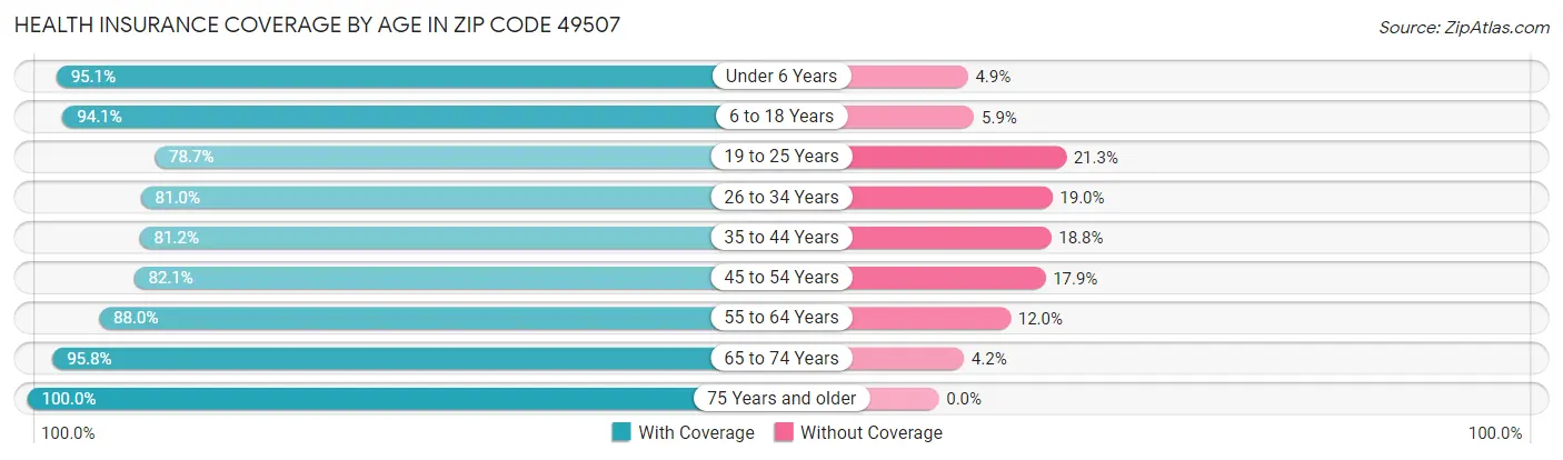 Health Insurance Coverage by Age in Zip Code 49507