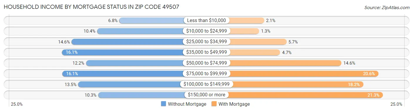 Household Income by Mortgage Status in Zip Code 49507