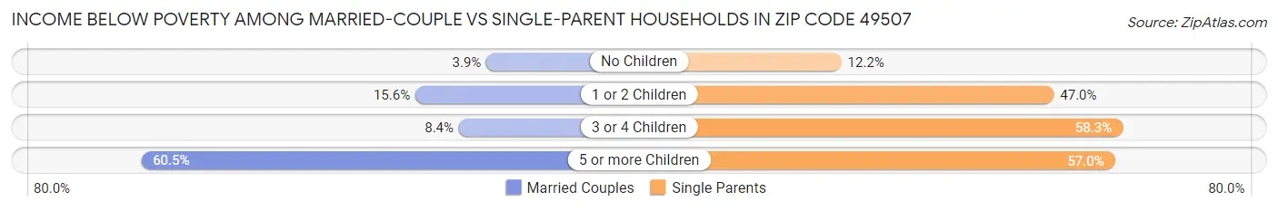 Income Below Poverty Among Married-Couple vs Single-Parent Households in Zip Code 49507