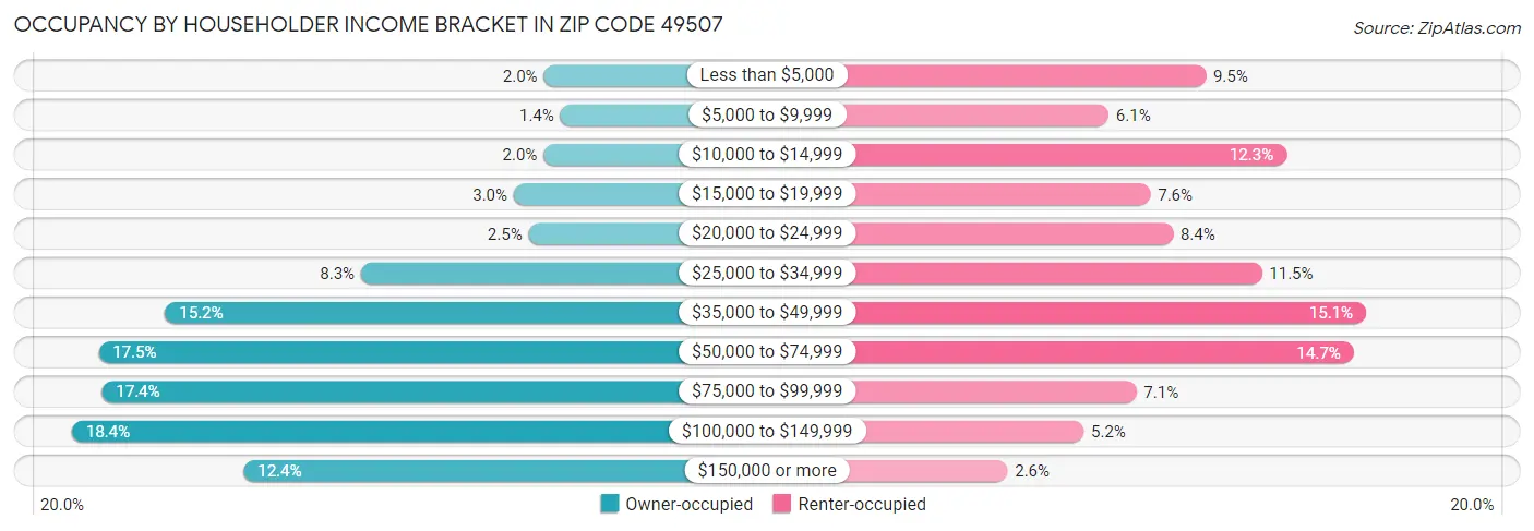 Occupancy by Householder Income Bracket in Zip Code 49507