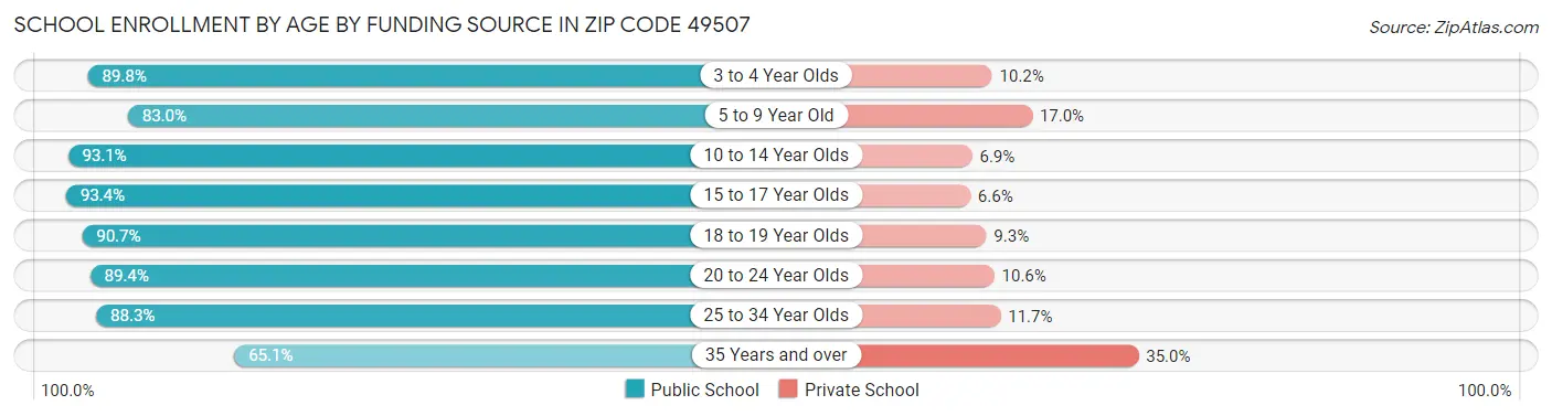 School Enrollment by Age by Funding Source in Zip Code 49507
