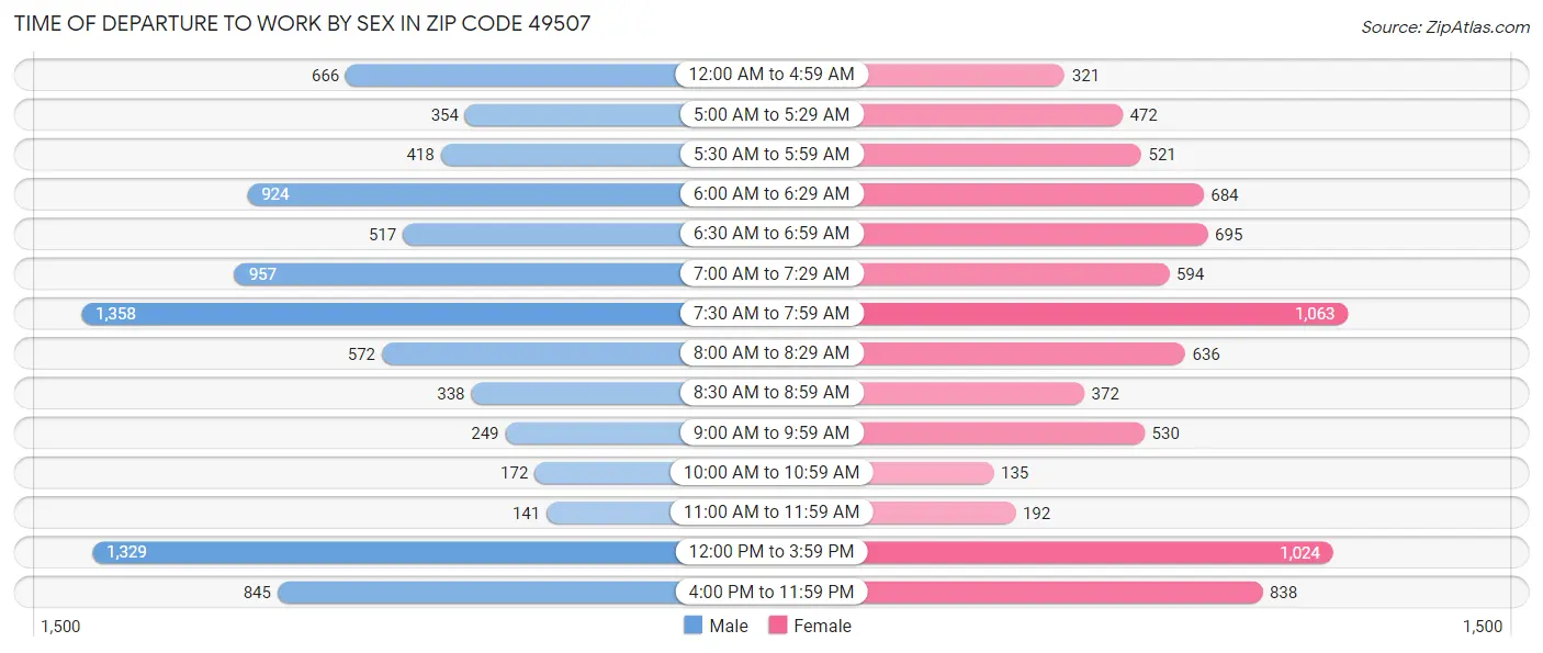 Time of Departure to Work by Sex in Zip Code 49507