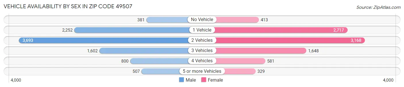 Vehicle Availability by Sex in Zip Code 49507