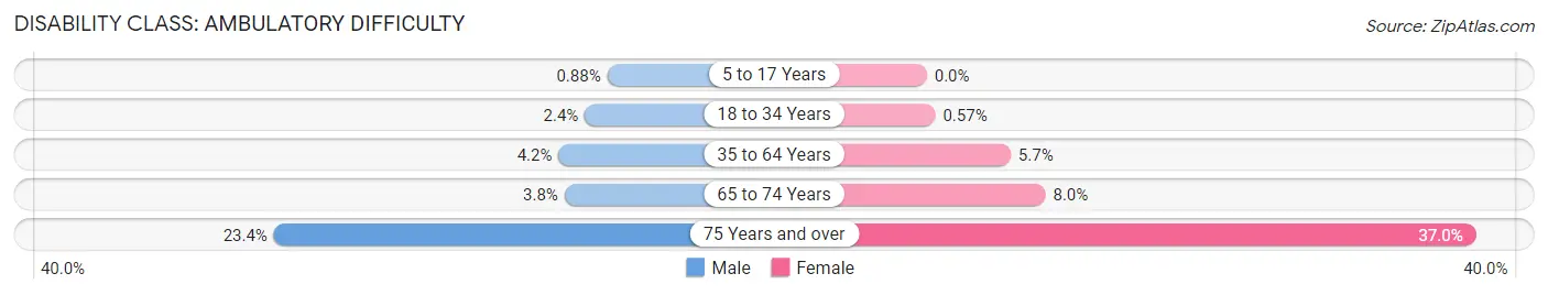 Disability in Zip Code 49508: <span>Ambulatory Difficulty</span>