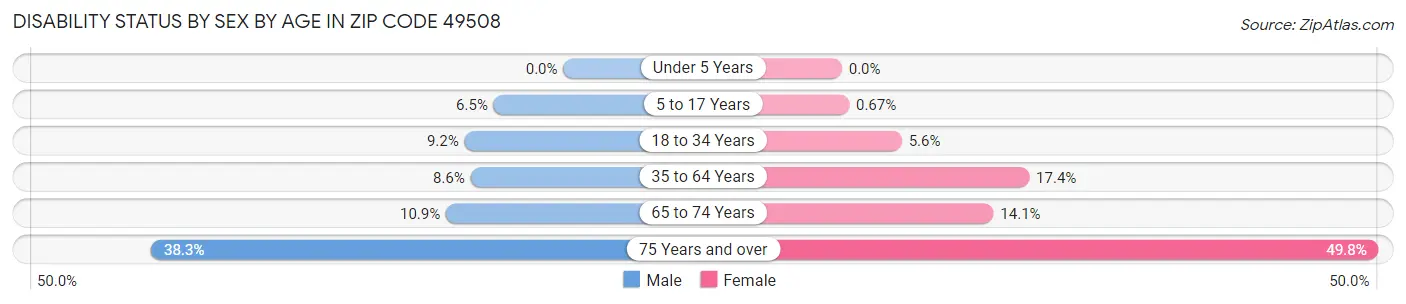 Disability Status by Sex by Age in Zip Code 49508