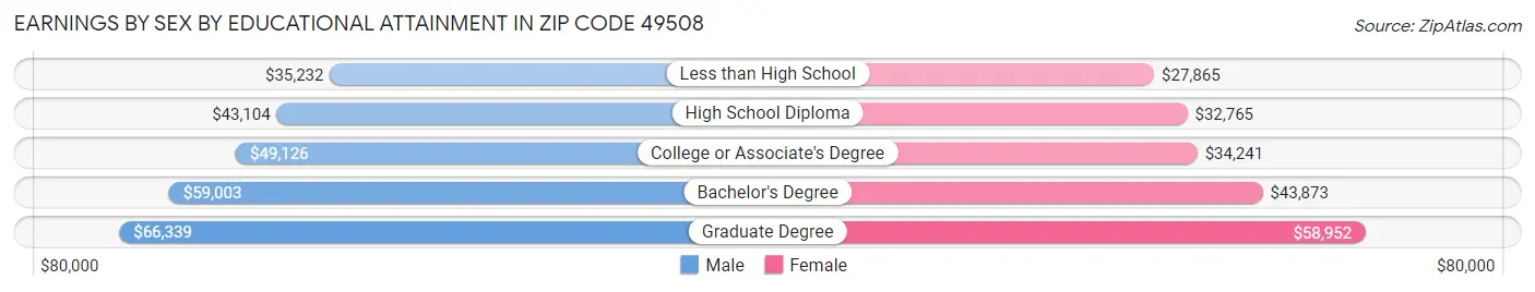 Earnings by Sex by Educational Attainment in Zip Code 49508