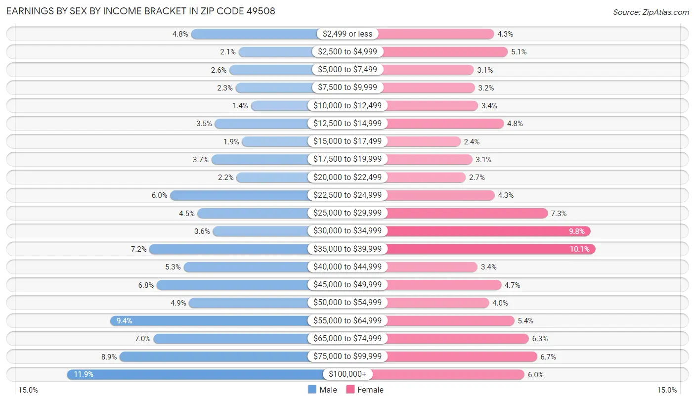 Earnings by Sex by Income Bracket in Zip Code 49508