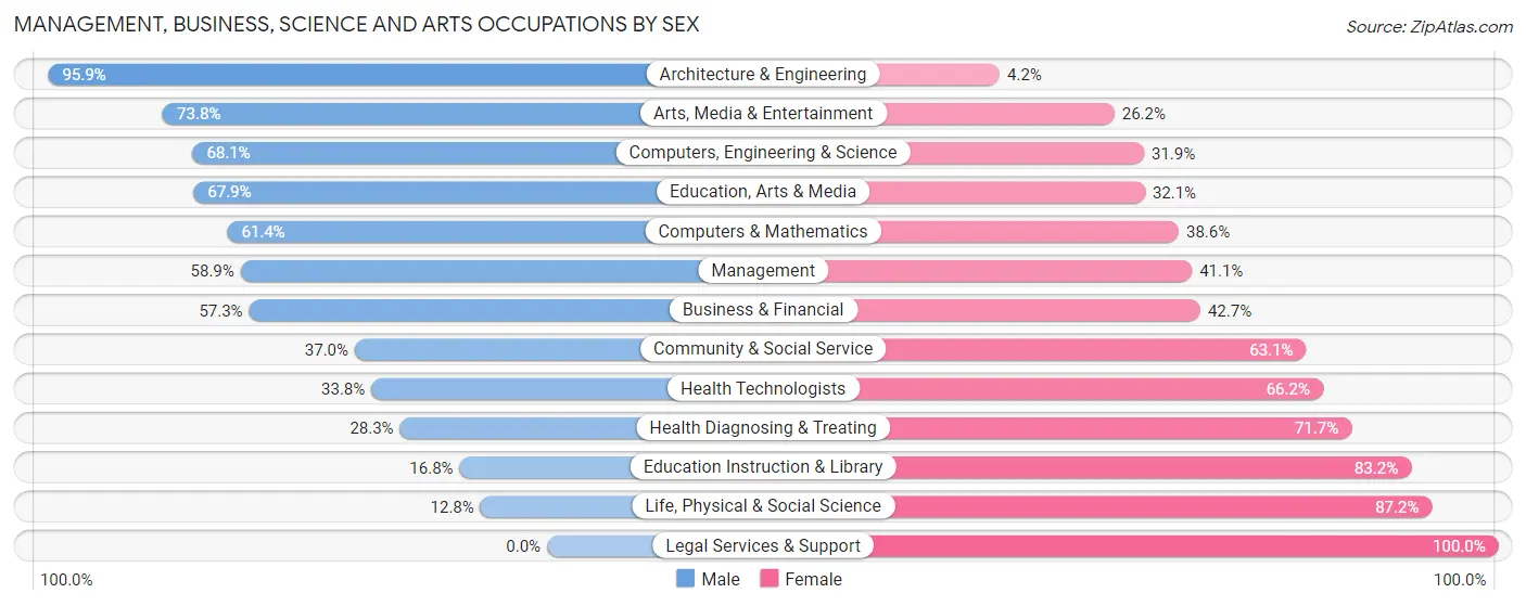 Management, Business, Science and Arts Occupations by Sex in Zip Code 49508