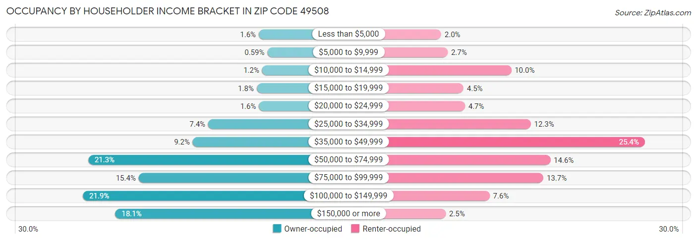 Occupancy by Householder Income Bracket in Zip Code 49508